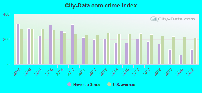 City-data.com crime index in Havre de Grace, MD