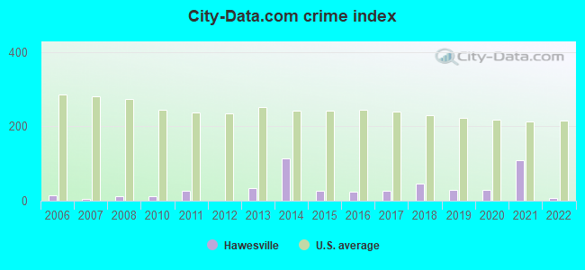 City-data.com crime index in Hawesville, KY