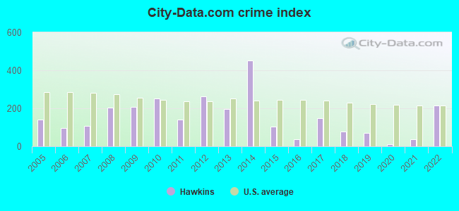 City-data.com crime index in Hawkins, TX