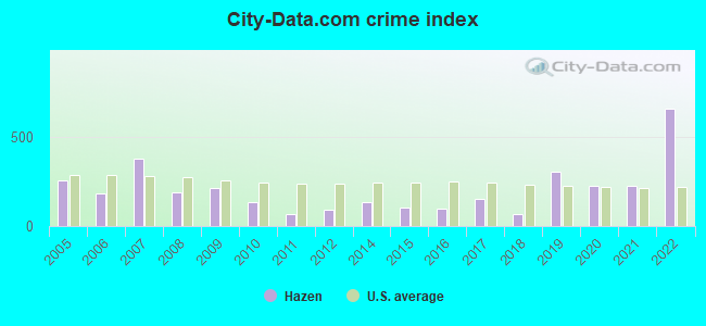 City-data.com crime index in Hazen, AR