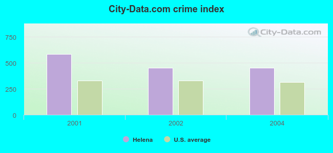 City-Data.com crime index