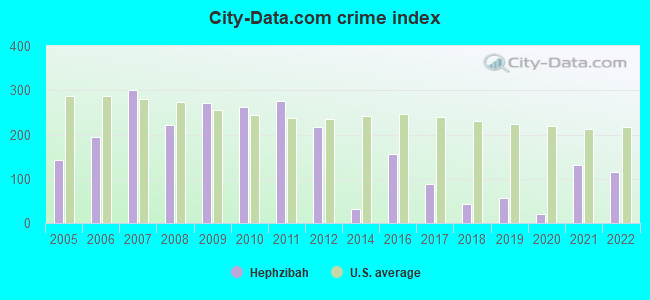 City-data.com crime index in Hephzibah, GA