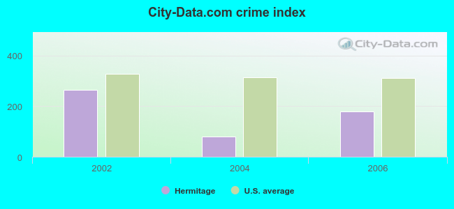 City-Data.com crime index