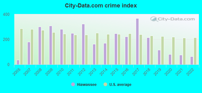 City-data.com crime index in Hiawassee, GA
