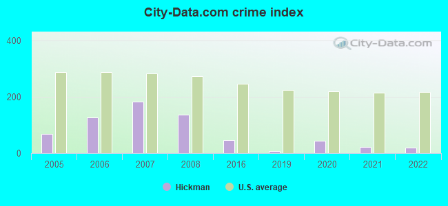 City-data.com crime index in Hickman, KY