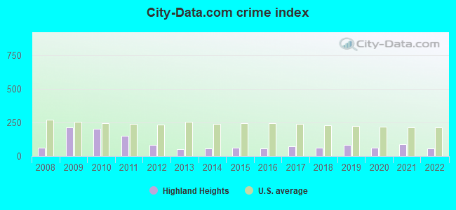 City-data.com crime index in Highland Heights, KY