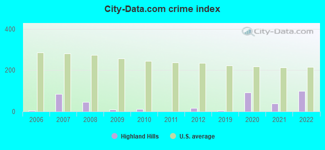 City-data.com crime index in Highland Hills, OH