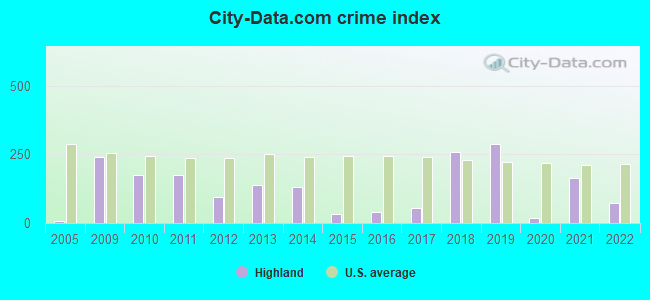 City-data.com crime index in Highland, KS