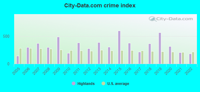 City-data.com crime index in Highlands, NC
