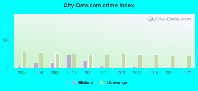 City-data.com crime index in Hillsboro, AL