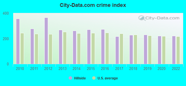 City-data.com crime index in Hillside, IL