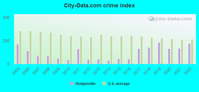 City-data.com crime index in Hodgenville, KY