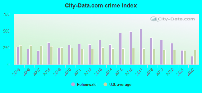 City-data.com crime index in Hohenwald, TN