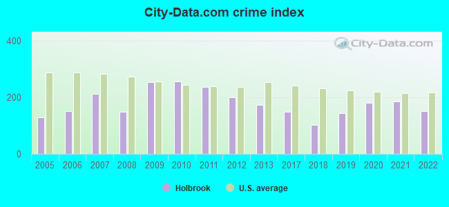 City-data.com crime index in Holbrook, MA