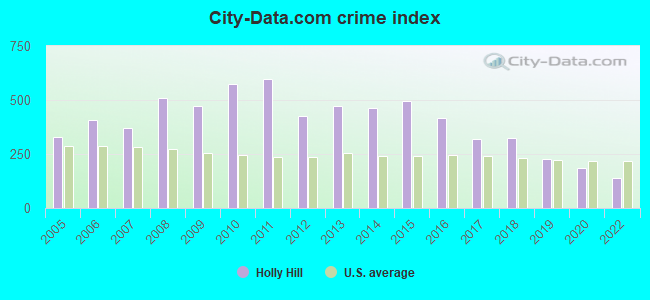 City-data.com crime index in Holly Hill, FL