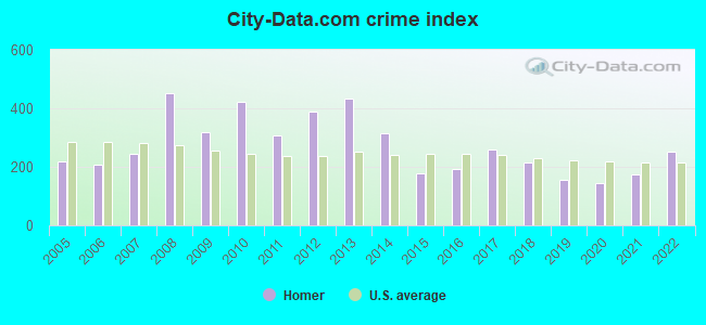 City-data.com crime index in Homer, AK