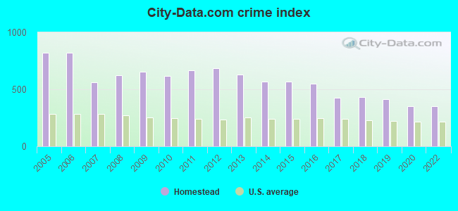 City-data.com crime index in Homestead, FL