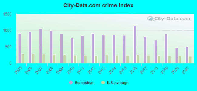 City-data.com crime index in Homestead, PA