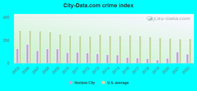 City-data.com crime index in Horizon City, TX