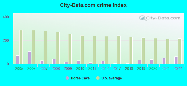 City-data.com crime index in Horse Cave, KY