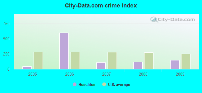 City-data.com crime index in Hoschton, GA