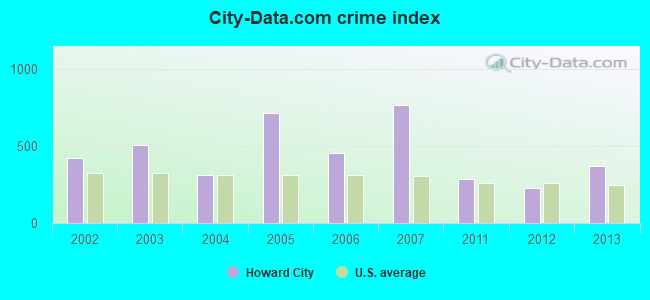 City-Data.com crime index