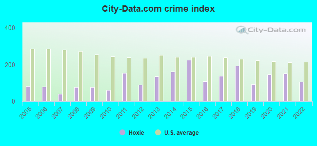 City-data.com crime index in Hoxie, AR