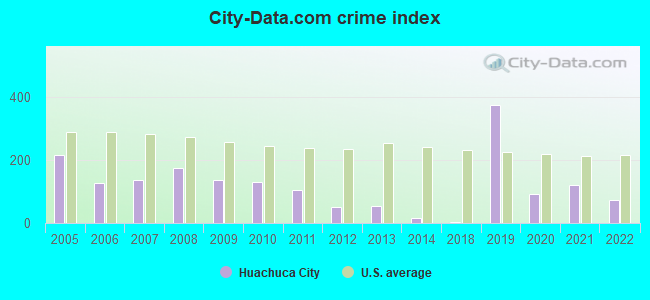 City-data.com crime index in Huachuca City, AZ