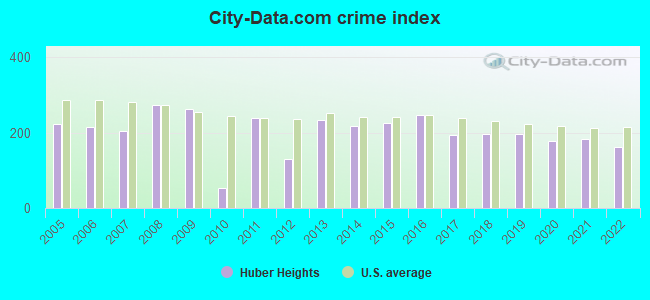 City-data.com crime index in Huber Heights, OH