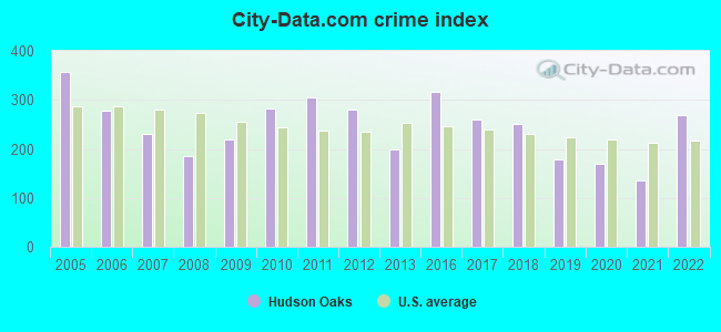 City-data.com crime index in Hudson Oaks, TX