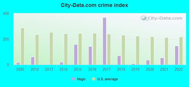 City-data.com crime index in Hugo, CO