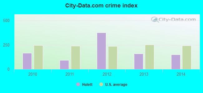 City-data.com crime index in Hulett, WY