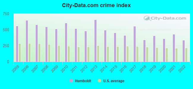 City-data.com crime index in Humboldt, TN