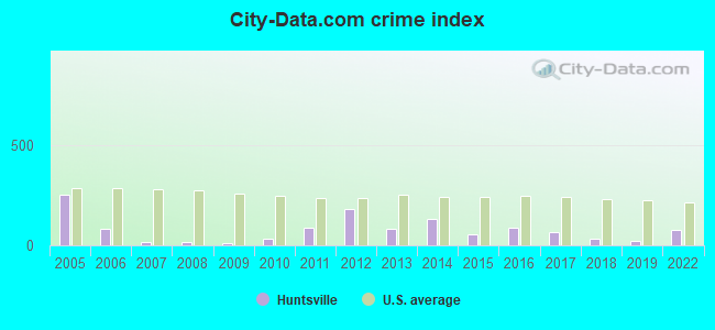 City-data.com crime index in Huntsville, MO