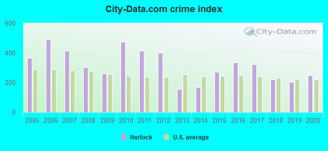 City-data.com crime index in Hurlock, MD