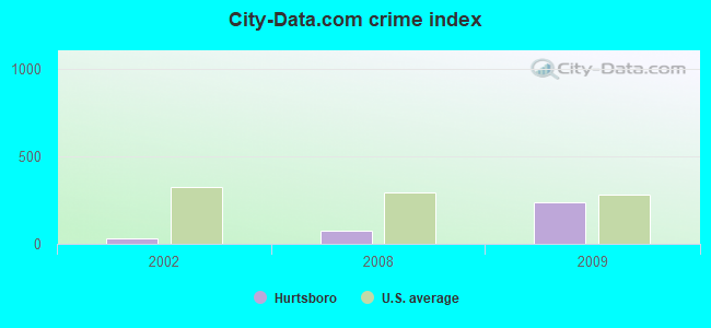 City-Data.com crime index