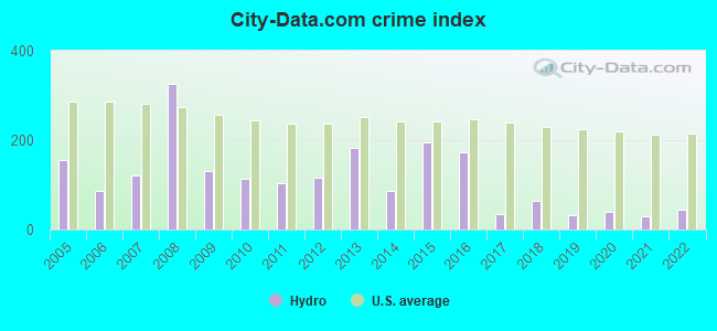 City-data.com crime index in Hydro, OK