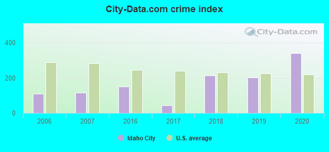 City-data.com crime index in Idaho City, ID