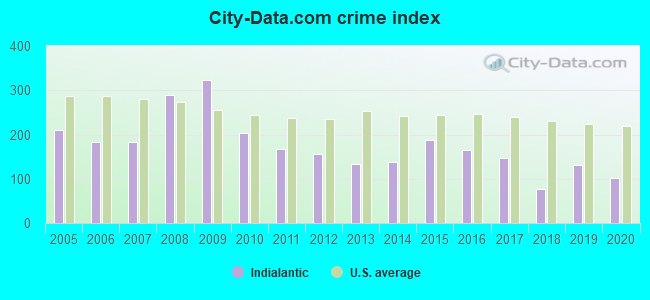 City-data.com crime index in Indialantic, FL