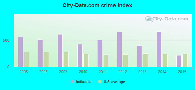 City-data.com crime index in Indianola, MS