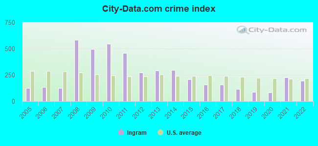 City-data.com crime index in Ingram, TX