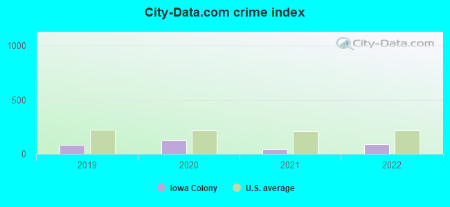 City-data.com crime index in Iowa Colony, TX