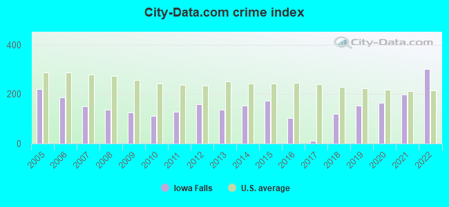 City-data.com crime index in Iowa Falls, IA