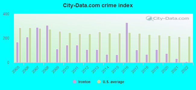 City-Data.com crime index