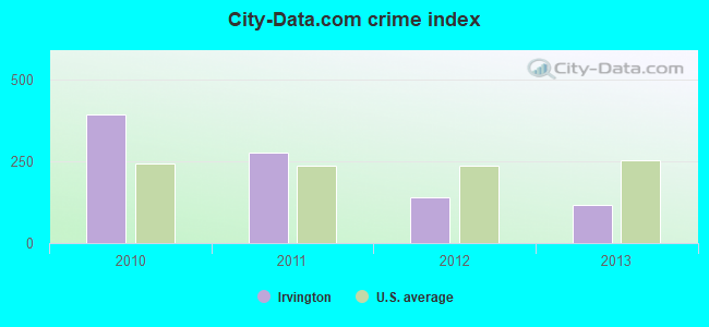 City-data.com crime index in Irvington, IL