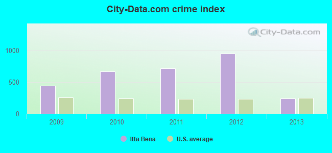 City-data.com crime index in Itta Bena, MS