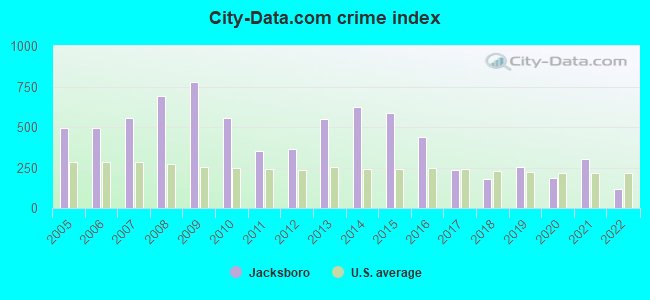 City-data.com crime index in Jacksboro, TN