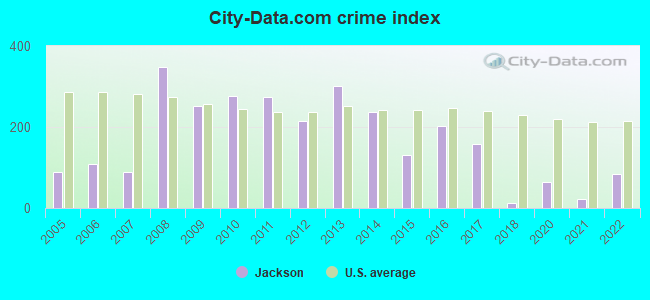City-data.com crime index in Jackson, WY
