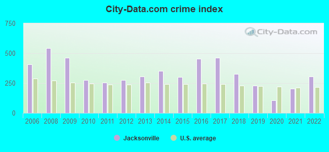 City-data.com crime index in Jacksonville, AL