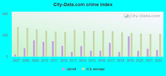 City-data.com crime index in Jarrell, TX